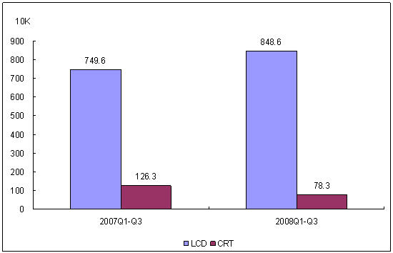 2008年前三季度中國(guó)自有品牌顯示器市場(chǎng)結(jié)構(gòu)