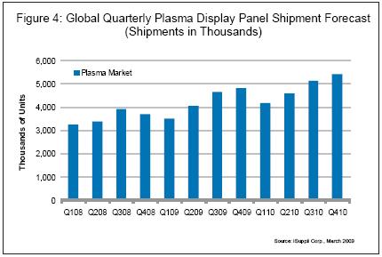 全球等離子顯示器出貨量季度預(yù)測