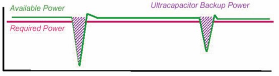 圖2：儲能電容用作備用電源時原理