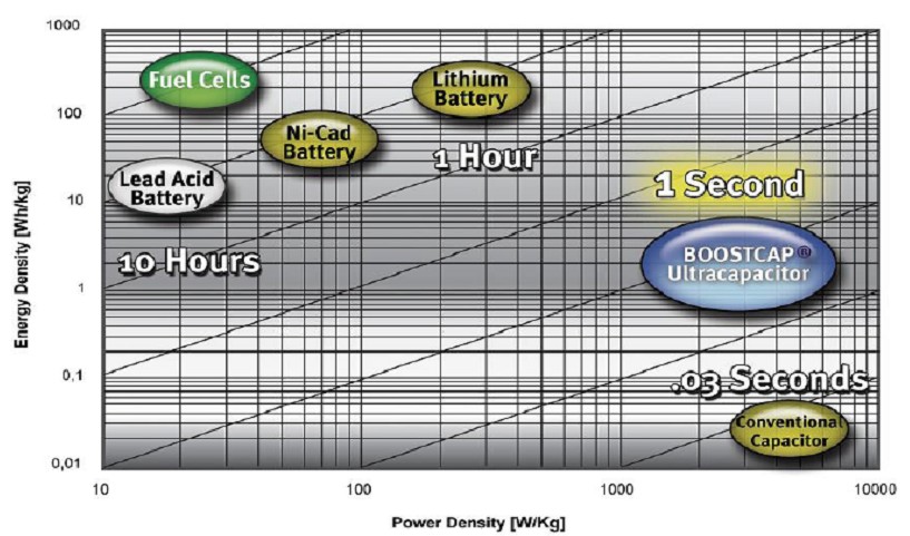 圖2. 超級電容和其他儲能技術(shù)的比較