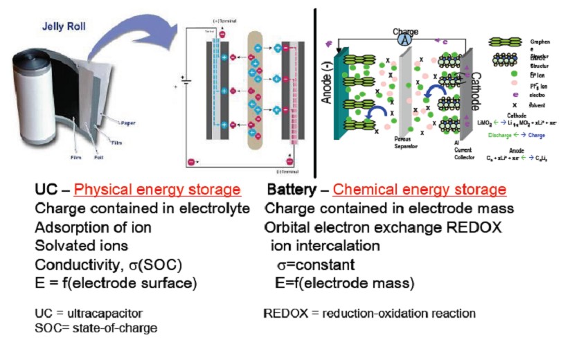 圖4.超級電容與電池的儲能原理比較