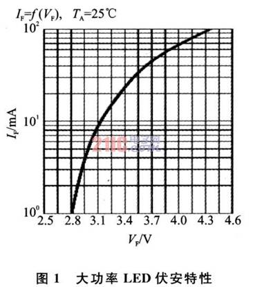 大功率ＬＥＤ福安特性