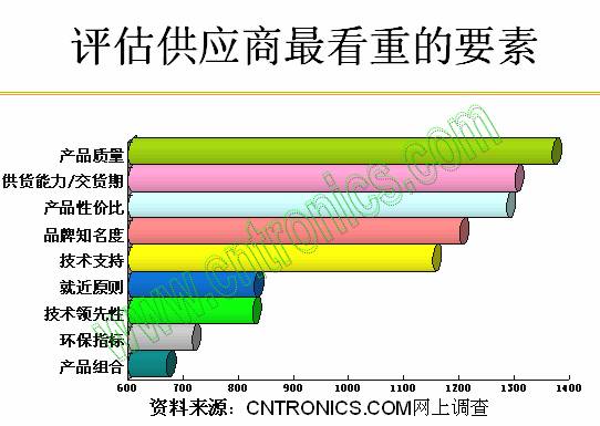 評估供應(yīng)商最看重的要素