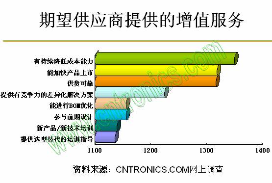 期望供應(yīng)商提供的增值服務(wù)