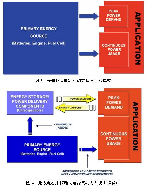 超級(jí)電容輔助電池、發(fā)動(dòng)機(jī)的工作模式示意圖