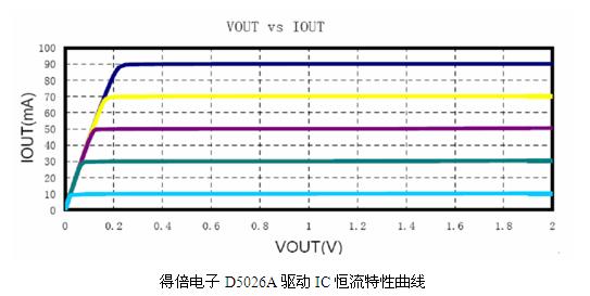 得倍電子D5026A驅(qū)動IC恒流特性曲線