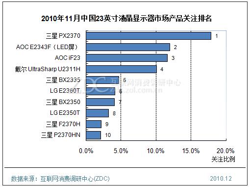 2010年11月中國23英寸液晶顯示器市場產(chǎn)品關(guān)注排名