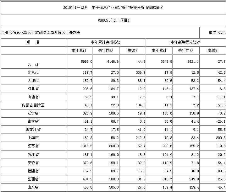 2010年1—12月  電子信息產(chǎn)業(yè)固定資產(chǎn)投資分省市完成情況