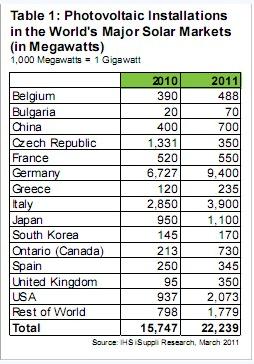 2011年歐洲光伏市場(chǎng)將占到全球的70%