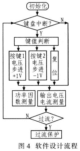 系統(tǒng)軟件設(shè)計(jì)流程如圖4所示。