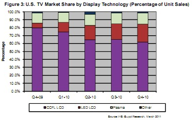 圖示為2009年第四季度至2010年第四季度各種電視技術(shù)在美國市場的份額