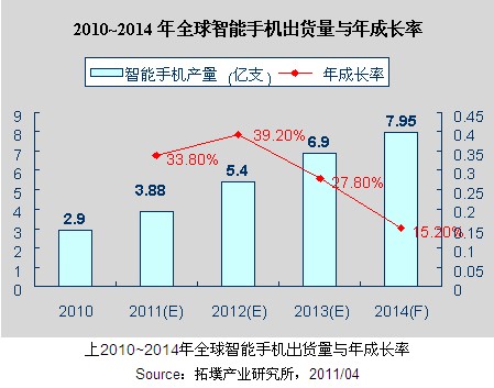 2010-2014年智能手機出貨量和成長率