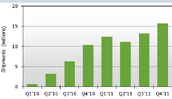 Q1’10- Q4’11全球平板電腦出貨量