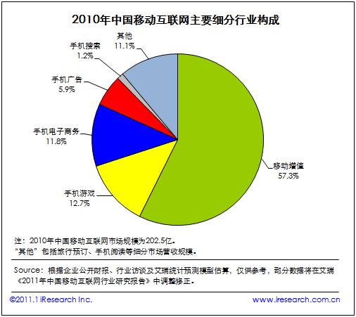 2010年中國移動互聯(lián)網(wǎng)主要細(xì)分行業(yè)構(gòu)成