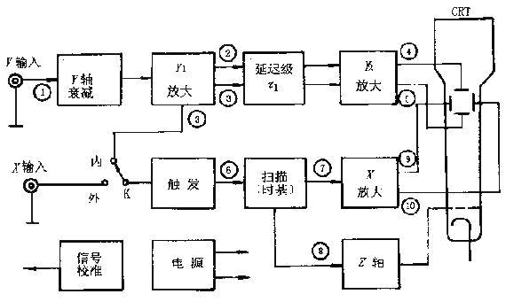 示波器基本組成框圖