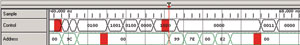 圖 2 取樣點(diǎn)序列，控制總線和地址總線顯示紅色毛刺標(biāo)記