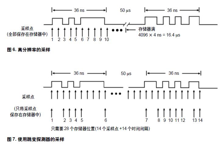 圖6. 高分辨率的采樣