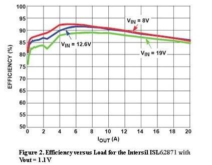  圖2，Intersil ISL62871的負(fù)載與效率曲線，Vout=1.1V