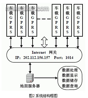 圖2 系統(tǒng)結(jié)構(gòu)框圖