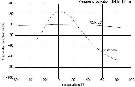 C0G、X5R、Y5V三種材質(zhì)電容受環(huán)境溫度的影響