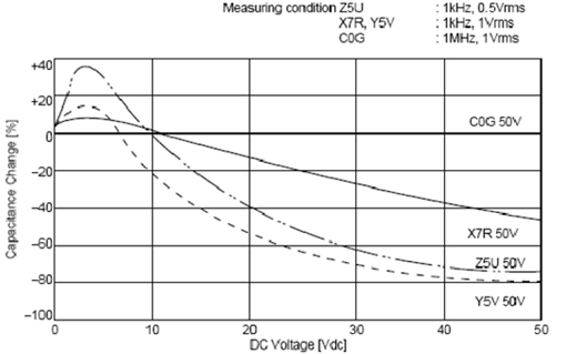 C0G、X5R、Y5V三種材質(zhì)電容受直流工作電壓的影響