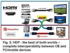 HDP – 兩種技術(shù)的最佳整合 – 在CE和PC/移動設(shè)備之間完全互操作