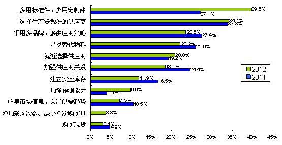 圖5多用通用件、少用定制件是最普遍的采購(gòu)風(fēng)險(xiǎn)應(yīng)對(duì)措施