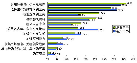 圖7消費(fèi)電子比新興市場(chǎng)更傾向于就近選擇供應(yīng)商