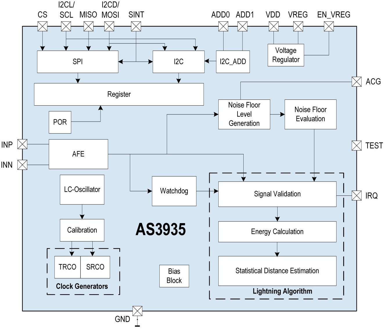 圖：AS3935富蘭克林閃電傳感器方框圖