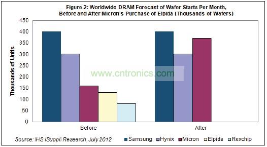 Hynix和美光都將繼續(xù)尾隨在DRAM市場(chǎng)龍頭三星電子的后面。三星也是韓國(guó)廠商，每月產(chǎn)能是40萬(wàn)片初制晶圓
