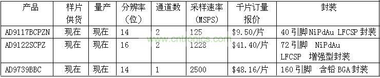 報(bào)價(jià)、供貨與配套產(chǎn)品