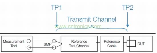 標(biāo)準(zhǔn)化發(fā)射機一致性測試設(shè)置，包括參考測試通道和線纜