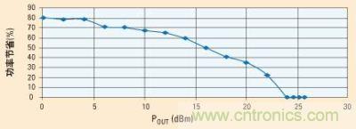 當(dāng)功率放大器由電源穩(wěn)壓器供電時，功率節(jié)省的百分比