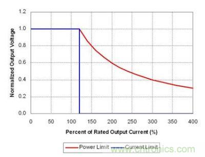 理想功率限制產(chǎn)生強(qiáng)電流，觸發(fā)故障保護(hù)