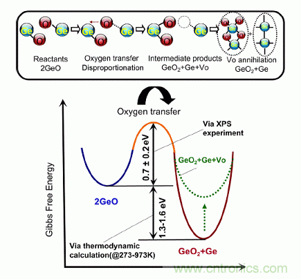 GeO歧化反應以及GeO2/Ge界面處氧化還原反應的反應動力學模型