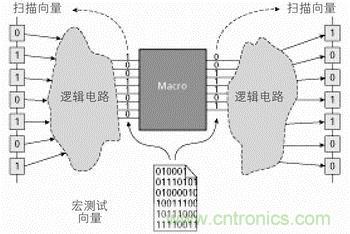 宏測試采用向量轉(zhuǎn)換的技術(shù)