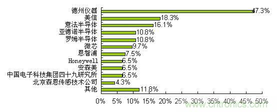  德州儀器是最受歡迎的溫度傳感器品牌