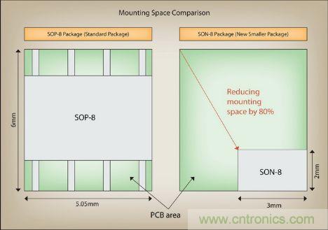 SON-8封裝的占板面積減少了80%
