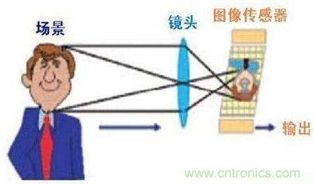 攝像頭中的圖像傳感器