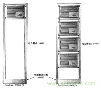 不同電力需求的服務器經(jīng)常配置同樣的電源導致能源利用的低效率