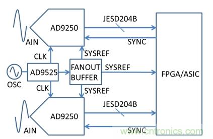 基于AD9250、AD9525和FPGA的系統(tǒng)示意圖