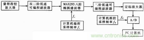 圖3：信號處理儀器硬件框圖