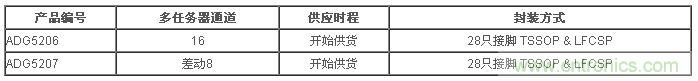 樣品與評(píng)估用電路板目前已經(jīng)開(kāi)始供貨。