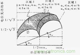 Q=f（P）曲線，恒定的工作區(qū)域