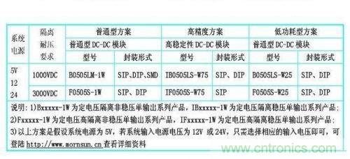 dc/dc電源模塊應(yīng)用在rs-485/232等接口電路中的dc/dc電源模塊的型號參考。