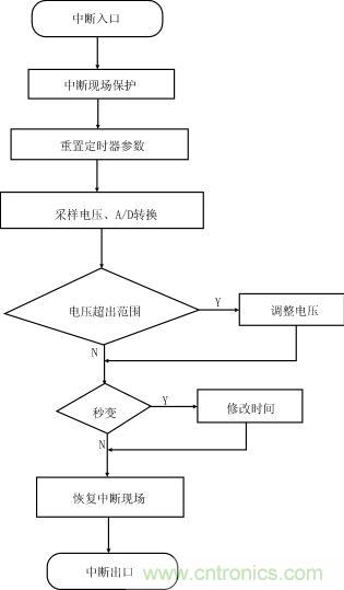 中斷子程序