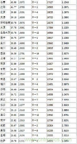 我國(guó)主要城市的輻射參數(shù)表