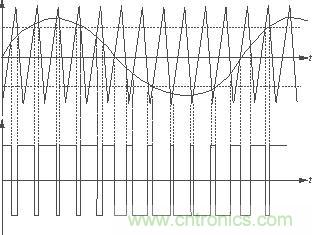放大器中的三角波、音頻正弦信號(hào)產(chǎn)生的PWM波形及其相互關(guān)系