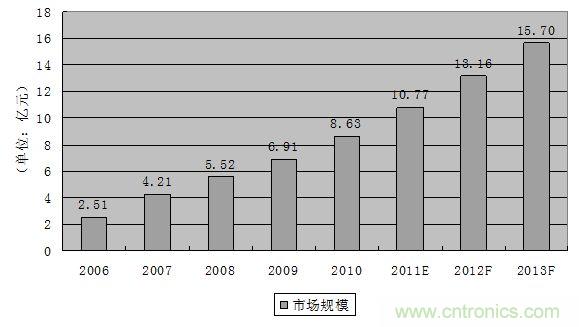 圖3：2006-2013年中國軌道交通連接器市場(chǎng)規(guī)模發(fā)展趨勢(shì)與預(yù)測(cè)