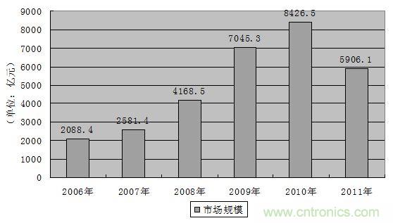 圖7：2006-2011年中國鐵路固定資產(chǎn)投資額發(fā)展趨勢(shì)